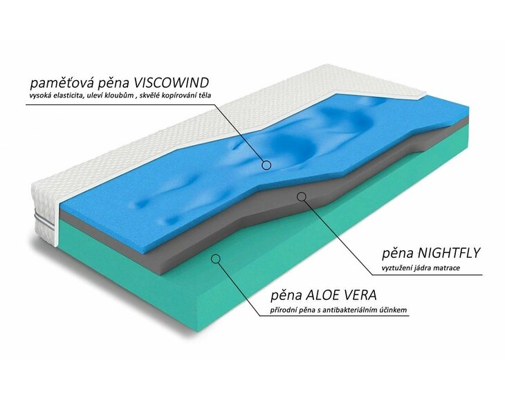 Matrace Carbonia - složení