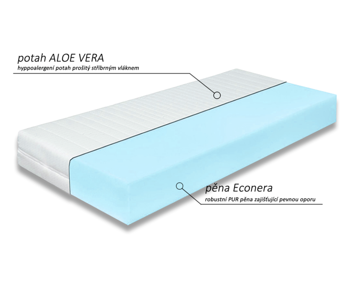 Složení pěnové matrace ECONERA Složení pěnové matrace ECONERA
